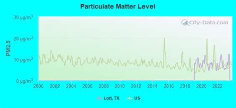 the lott com|Air Quality Forecast for Lott, TX .